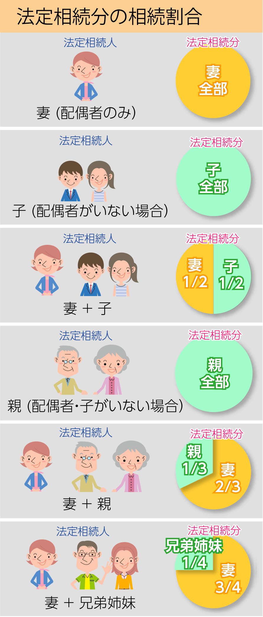 法定相続分の相続割合