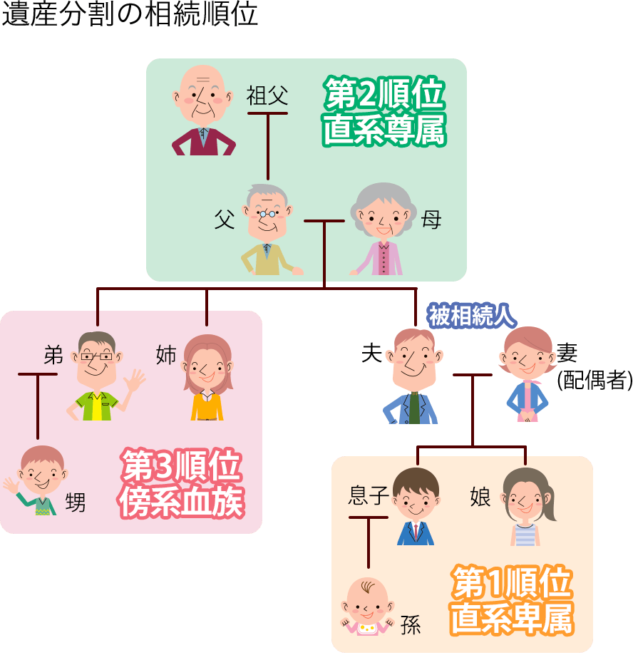 遺産分割の順位