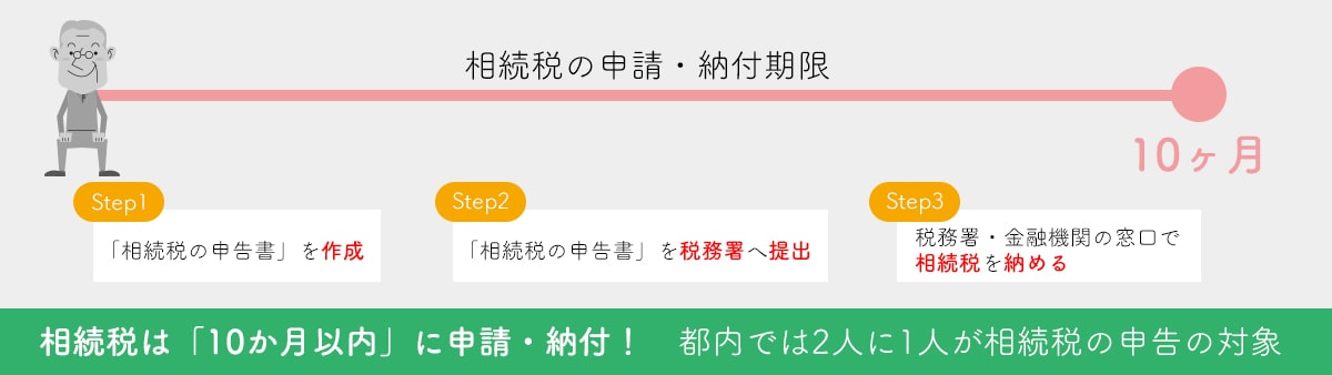 相続税の手続きの流れ