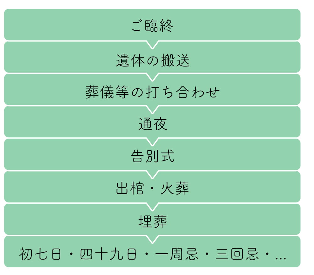 一般的な葬儀・法要の流れ