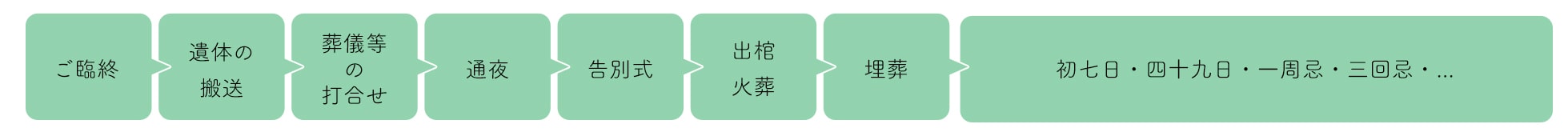 一般的な葬儀・法要の流れ