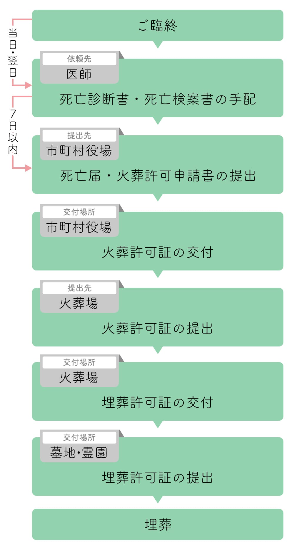 ご臨終から埋葬までの手続き