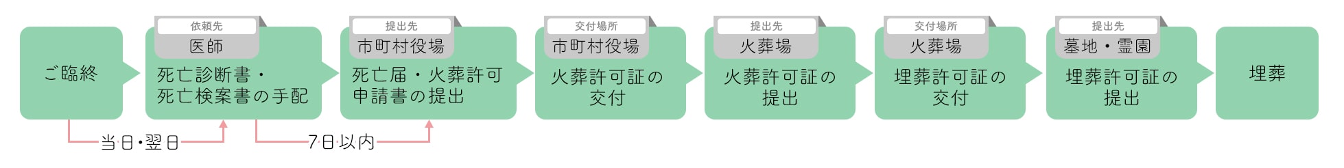 ご臨終から埋葬までの手続き