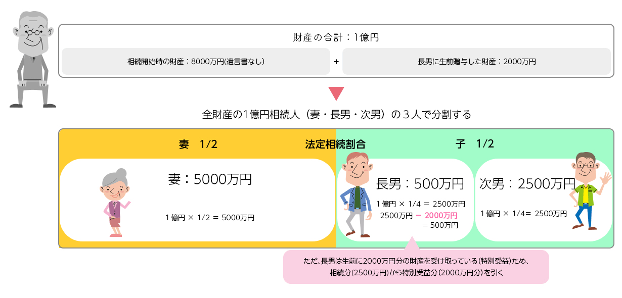 生前に特別受益があった場合の分割例