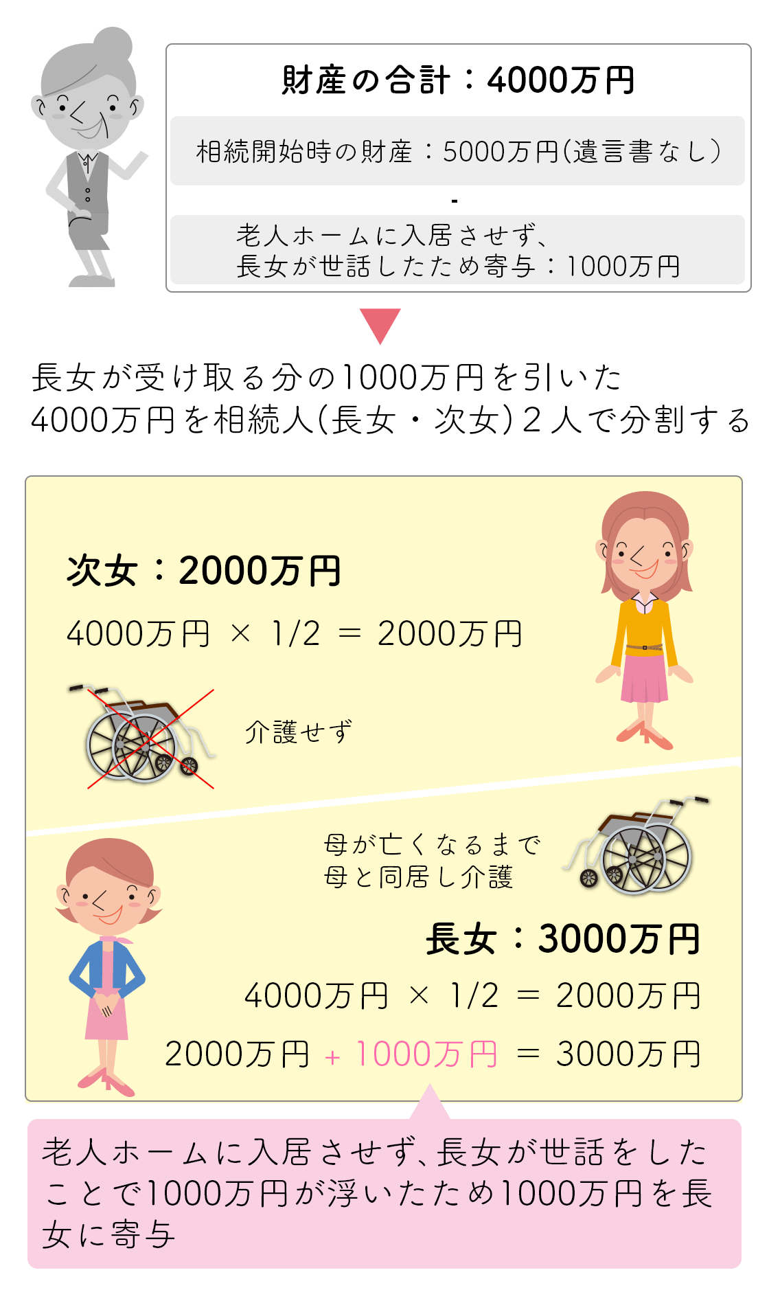 寄与分がある場合の分割例