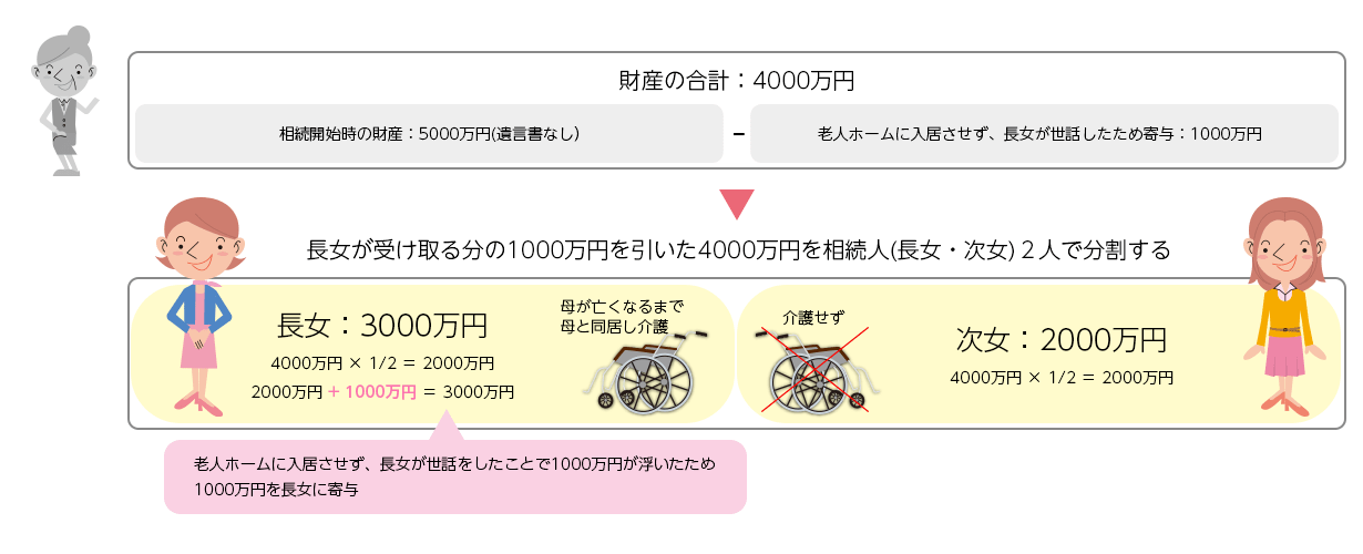 寄与分がある場合の分割例