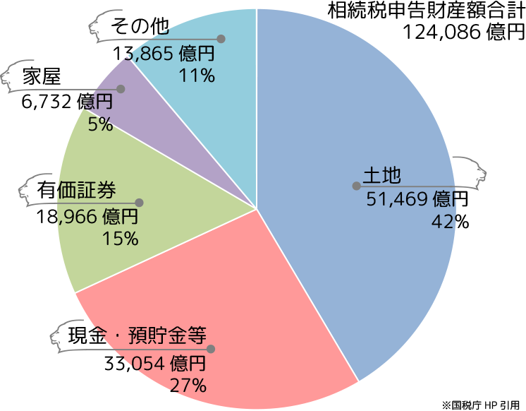 財産割合のグラフ