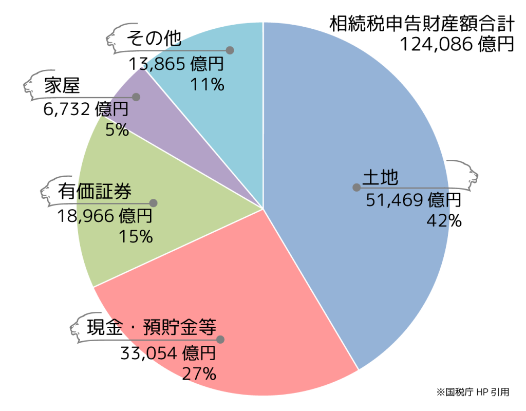 相続税申告財産額グラフ